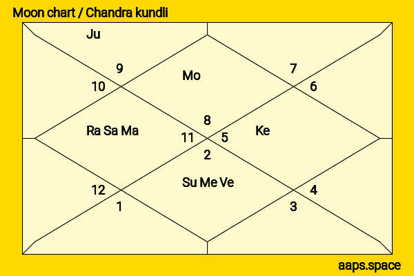 Isadora Duncan chandra kundli or moon chart